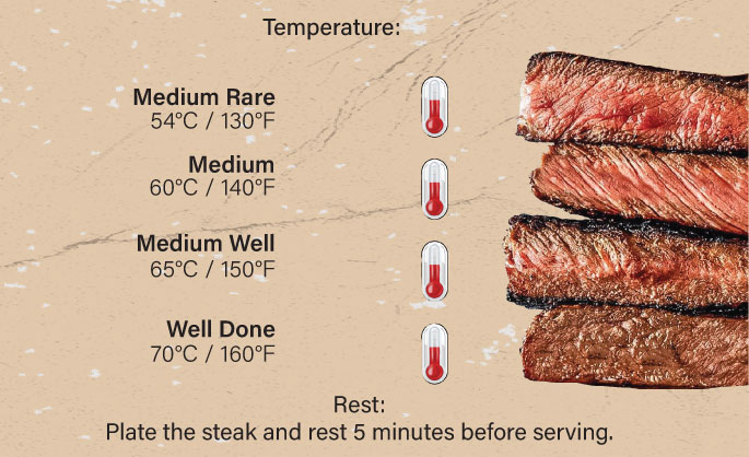 Temperature Guide